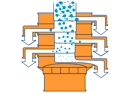 800型全不銹鋼振動(dòng)篩主要工作原理利用振動(dòng)電機(jī)與篩網(wǎng)網(wǎng)孔的大小不同進(jìn)行分級(jí)篩選。