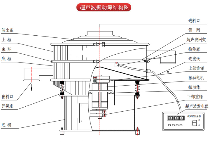 超聲波振動篩由進料口，篩網，防塵蓋，網架，出料口束環(huán)，加重塊，彈簧，機座，振動電機，下部重錘等部件組成。
