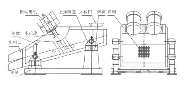 礦用振動(dòng)篩主要由激振器、篩體、篩網(wǎng)、減振裝置及座架等組成