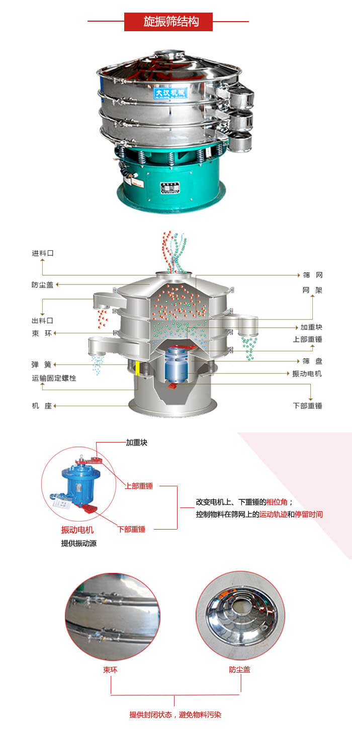 圓篩機(jī)結(jié)構(gòu)展示：進(jìn)料口，出料口，篩網(wǎng)，網(wǎng)架，束環(huán)，彈簧，篩盤等
