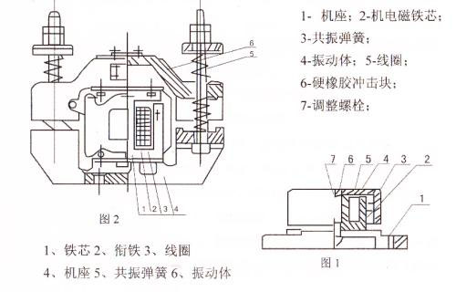 CZ電磁倉壁振動器結(jié)構(gòu)主要：鐵芯，機座，線圈，共振彈簧，振動體，調(diào)整螺栓等。