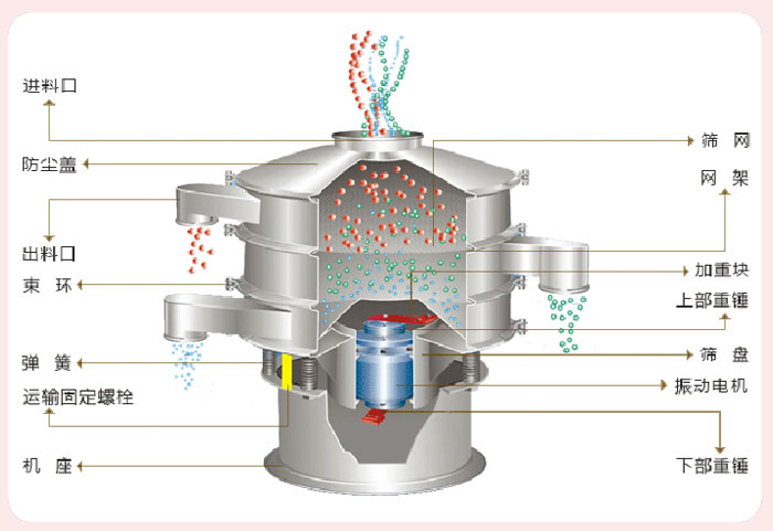 顆粒振動(dòng)篩技術(shù)參數(shù)與結(jié)構(gòu)：進(jìn)料口，防塵蓋，出料口，束環(huán)，彈簧，運(yùn)輸固定螺栓，機(jī)座，篩網(wǎng)，網(wǎng)架，加重塊，上部重錘，篩盤，振動(dòng)電機(jī)，下部重錘。