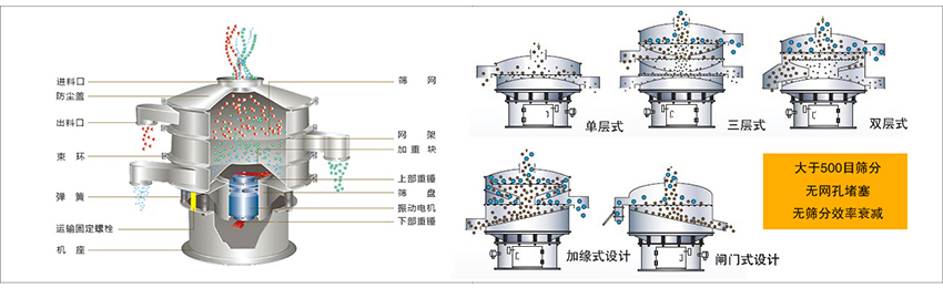 化工振動篩主要由：進料口，篩網(wǎng)，出料口，防塵蓋，網(wǎng)架，加重塊，上部重錘，篩盤，下部重錘，振動電機，彈簧，機座，運輸固定螺栓等部件組成。