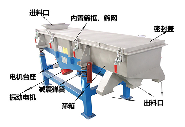 方形振動(dòng)篩由密封蓋，減振彈簧，振動(dòng)電機(jī)，出料口，內(nèi)置篩框等結(jié)構(gòu)。